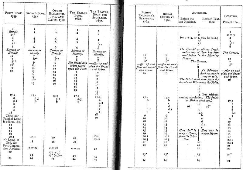 Communion comparison table